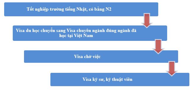 huong-dan-chuyen-doi-visa-du-hoc-sang-visa-lam-viec-tai-nhat-ban-1