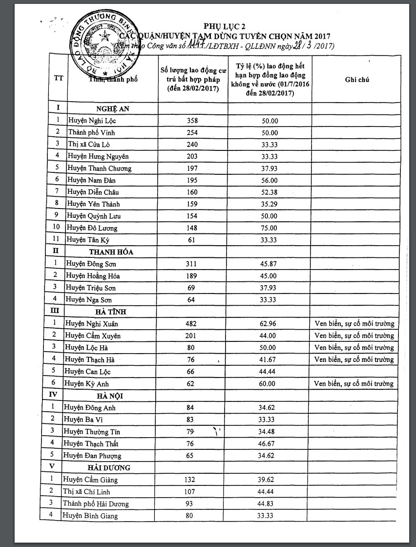 55 quan huyen bi cam di xuat khau lao dong han quoc