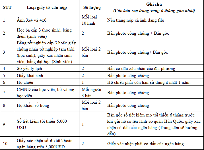 ho so du hoc han quoc